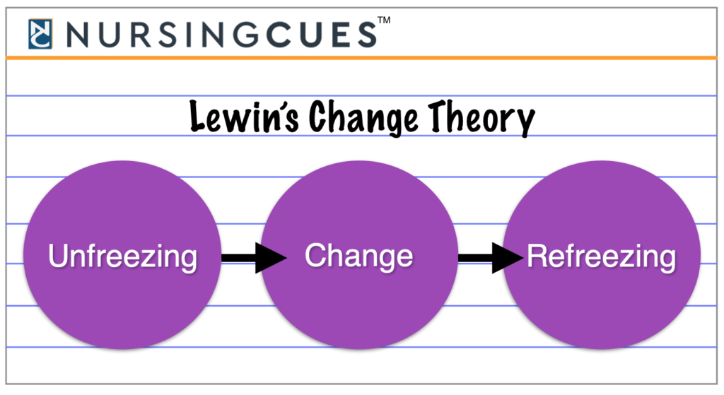 lewins change theory examples